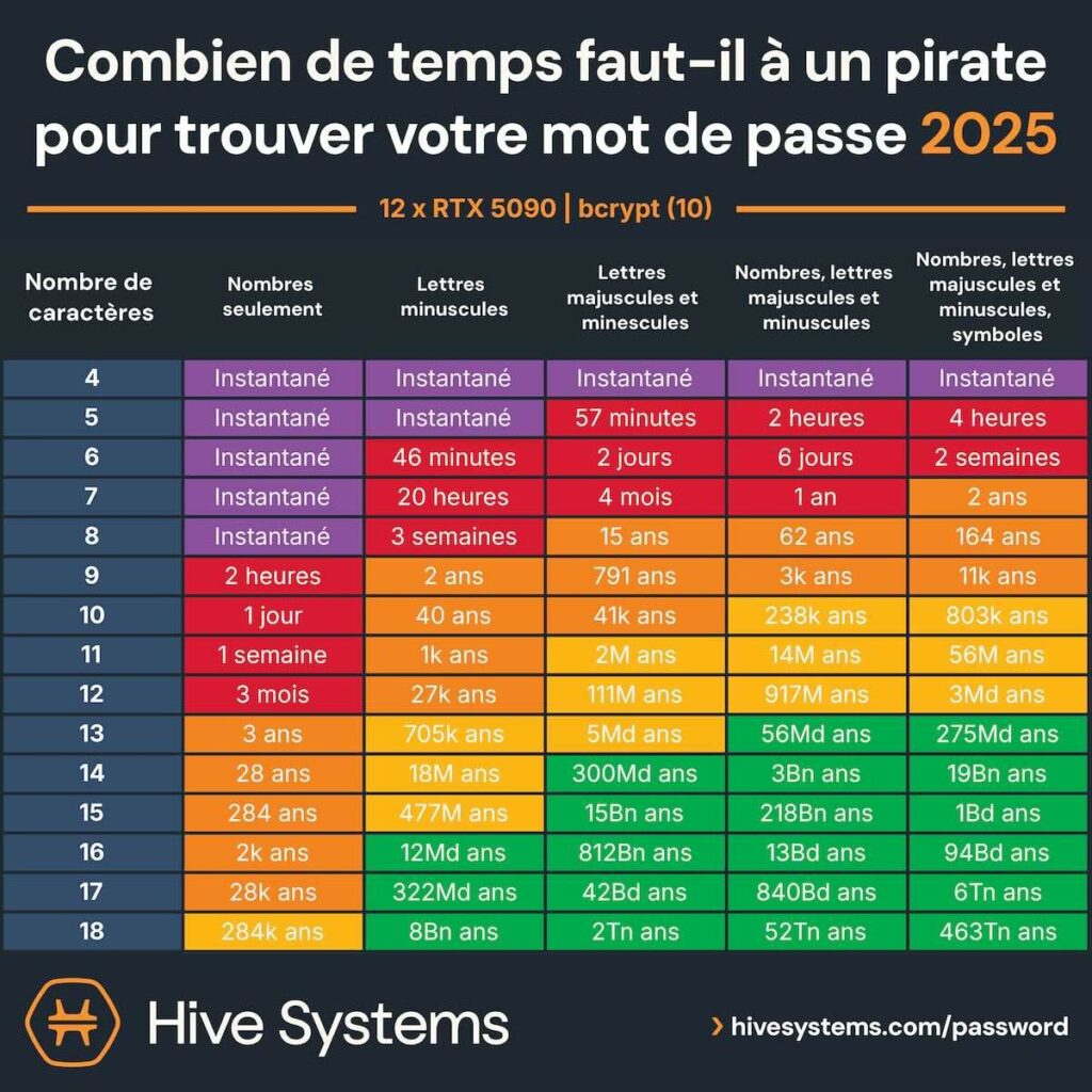 Graphique montrant le temps qu'il faut à un pirate pour trouver un mot de passe en fonction de sa longueur et de sa complexité en 2025.